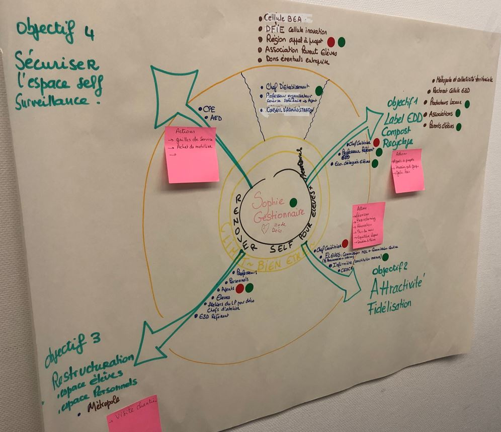 schéma de l'écosystème du persona Sophie gestionnaire