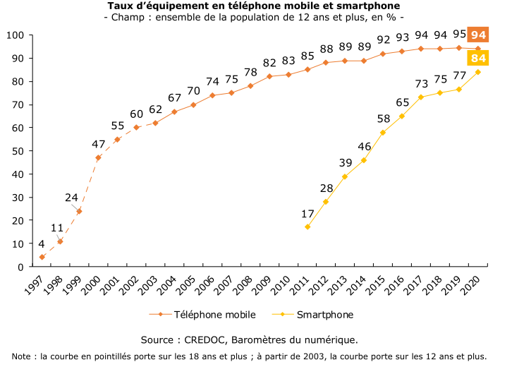graphique représentant le taux d'équipement des plus de 12 ans