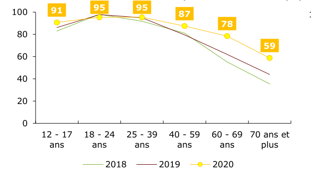 graphique de l'évolution du taux d’équipement des 12-17 ans