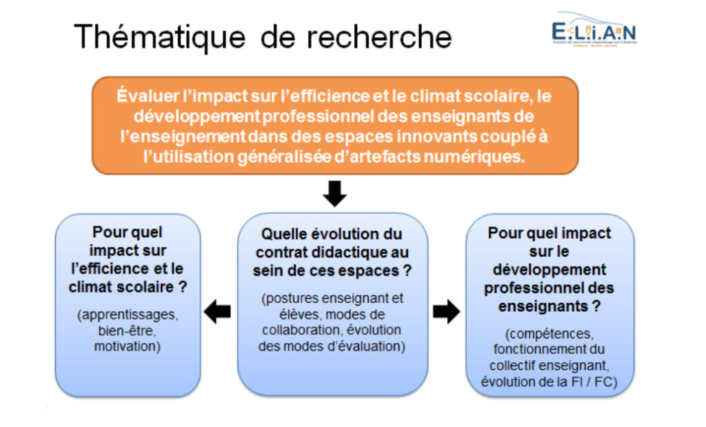 schéma de la thématique de recherche du LéA ELiAN