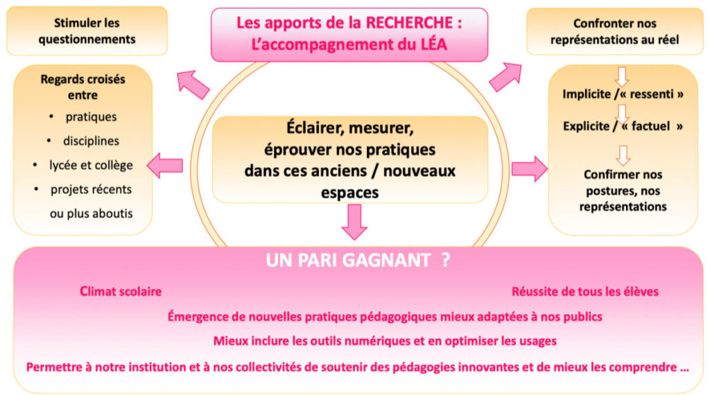 diapo présentant les apports de la Recherche : éclairer, mesurer, éprouver nos pratiques dans ces anciens / nouveaux espaces 
