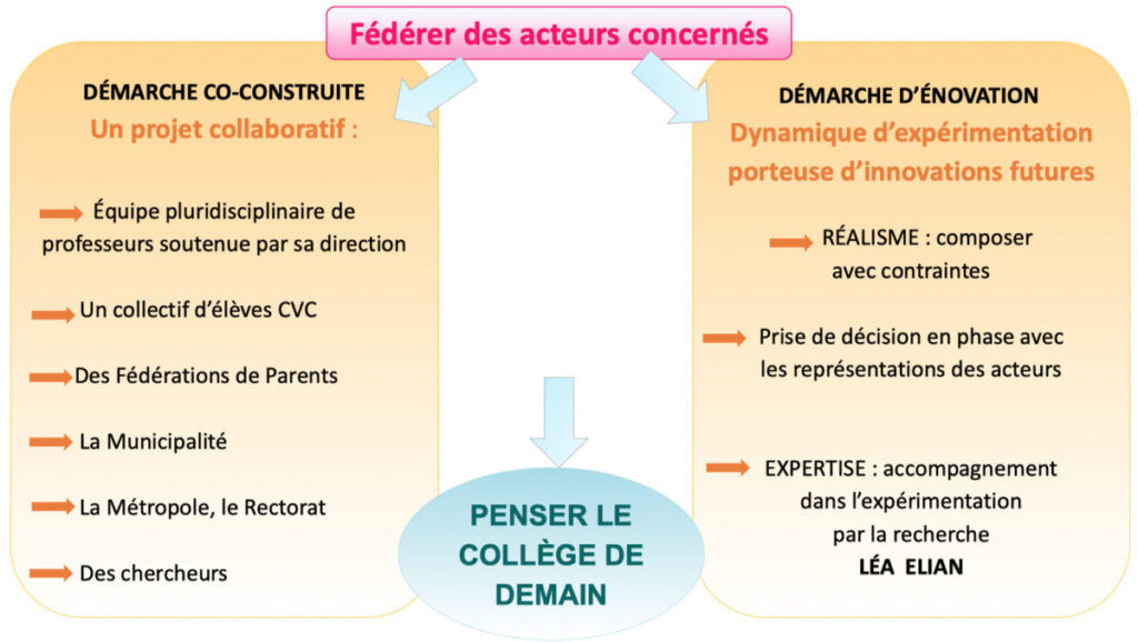 diapo présentant la fédération des acteurs concernés (démarche co-construite + démarche d'énovation) pour penser le collège de demain