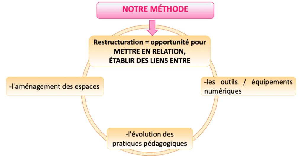 diapo présentant la méthode pour mettre en relation l'aménagement des espaces, l'évolution des pratiques pédagogiques et les outils / équipements numériques 