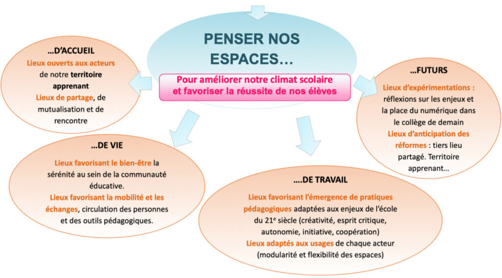 diapo présenter la manière de penser les espaces d'accueil, de vie, de travail et futurs